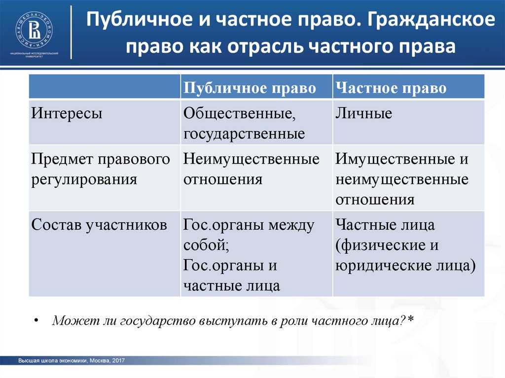 Частное и публичное право | наука | fandom