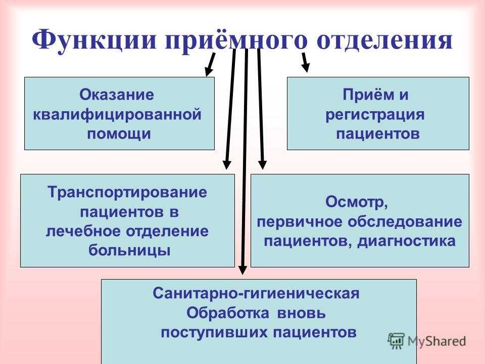 Организация работы приемного отделения медицинской организации