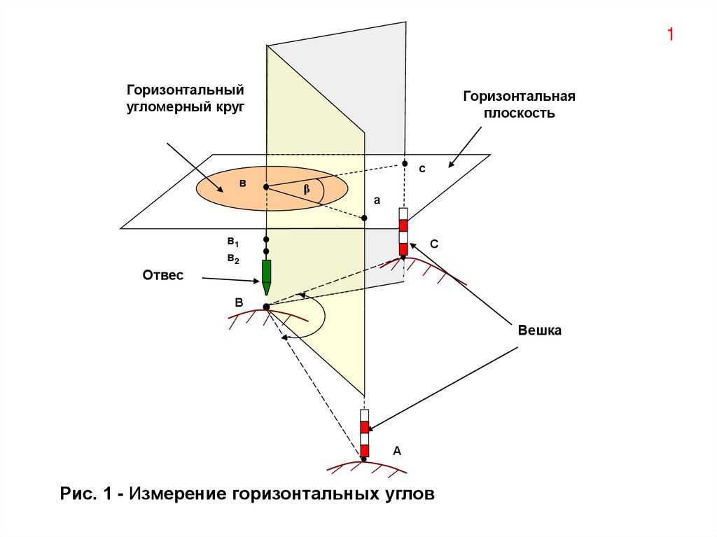 Сущность измерения горизонтальных углов способом приемов