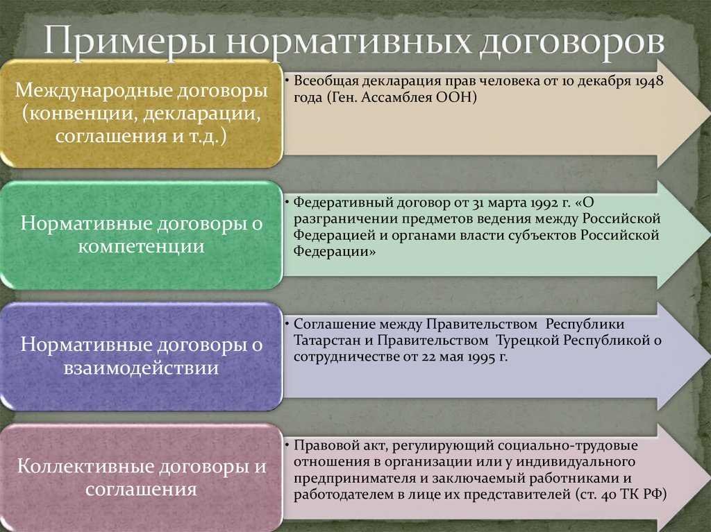Нормативный договор как источник права  нечитайло марина анатольевна