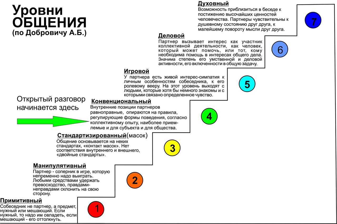 7 уровней общения по а. б. добровичу