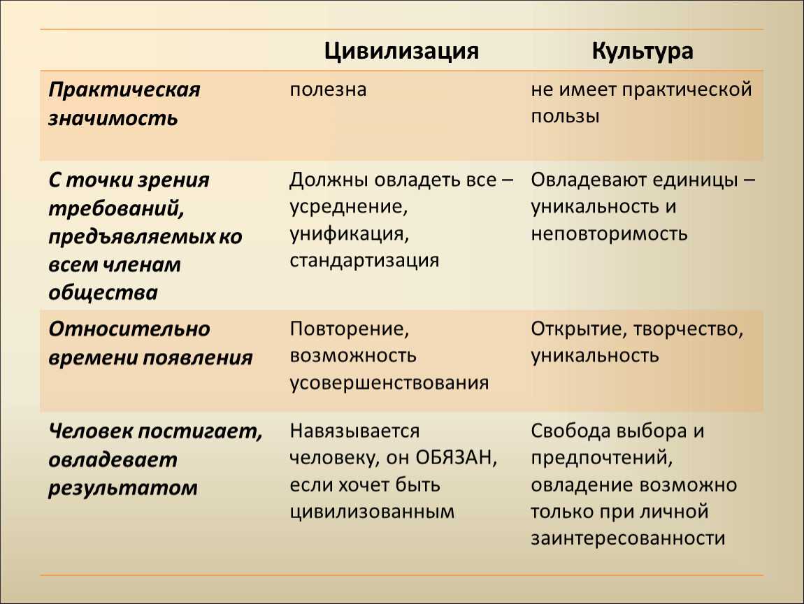 Культура и цивилизация взаимосвязь и отличие. культура и цивилизация взаимосвязь и отличие