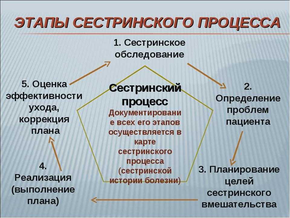 Первый и второй этапы сестринского процесса презентация, доклад, проект