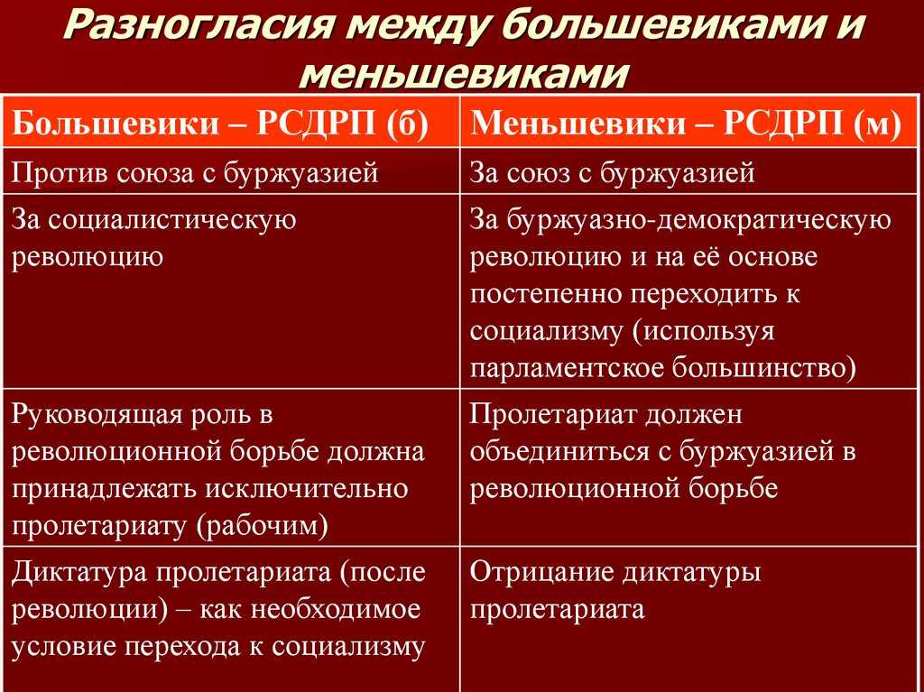 Второй съезд рсдрп кратко