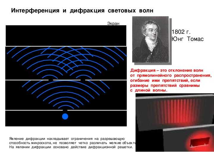 Интерференция света в физике - формулы и определения с примерами