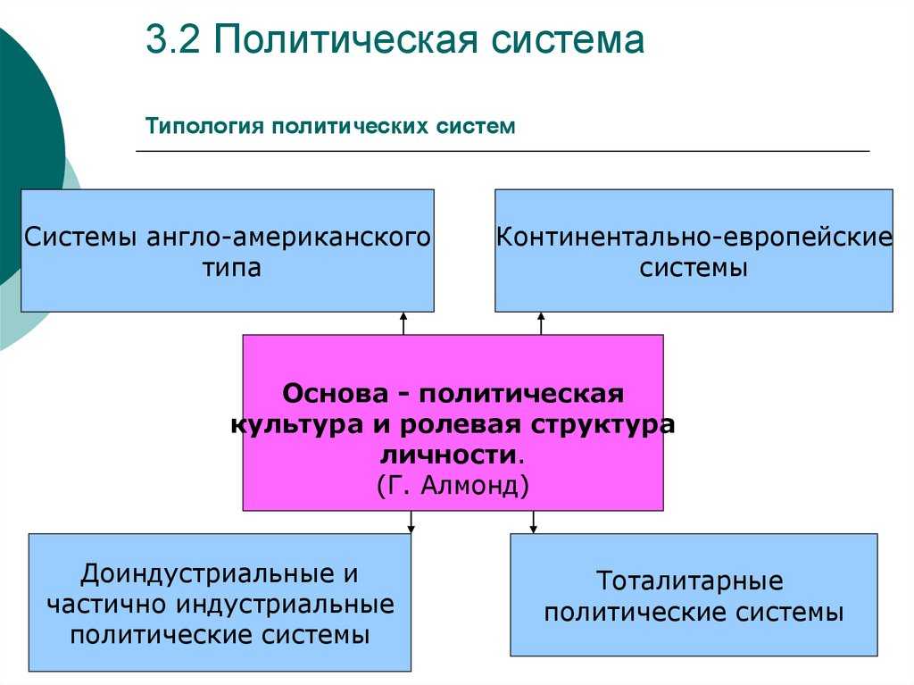 Типология политических систем