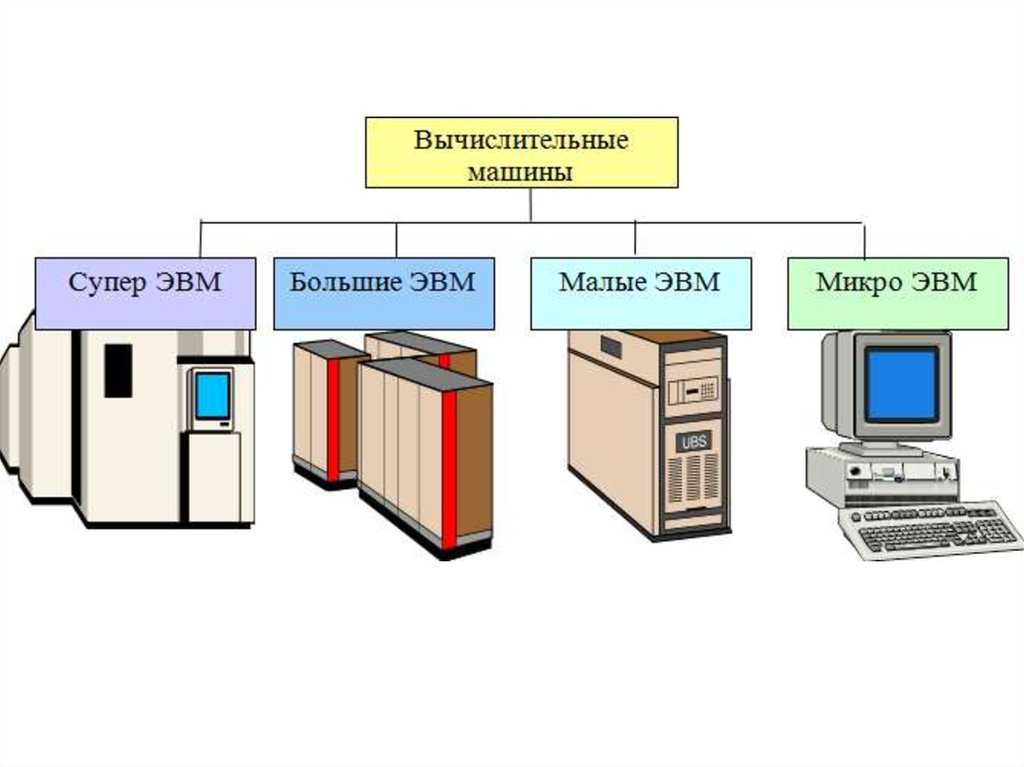 Классификация эвм, микро пк, мини пк, классификация персональных компьютеров