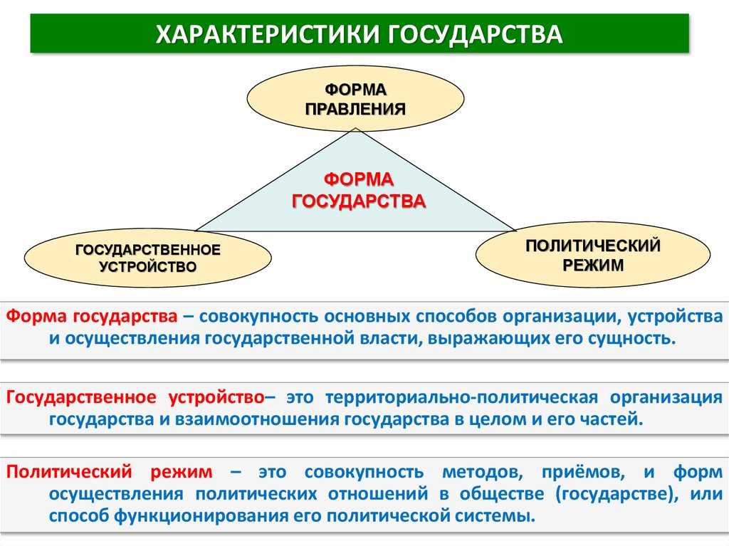 Форма государства: понятие, характеристика элементов