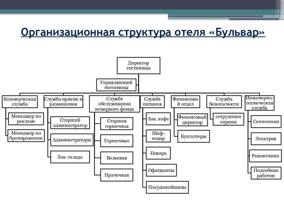 Управленческая структура современного отеля