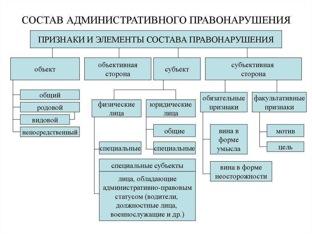 Классификация административных правонарушений