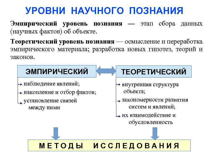 Чувственная и рациональная ступени познания и уровни научного познания