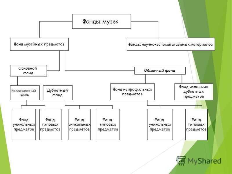 Классификация музеев