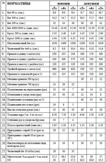 Нормативы по рхбз