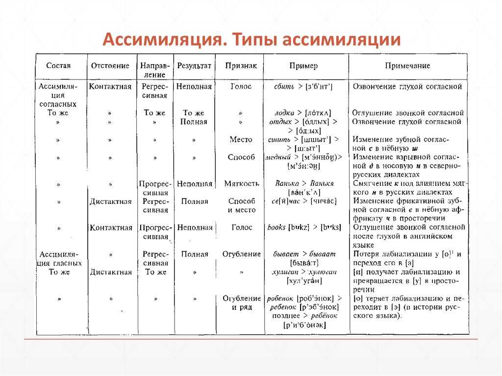 Полная ассимиляция по способу образования примеры