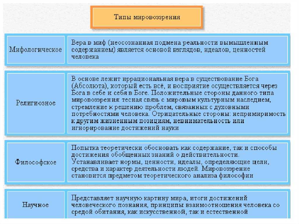 Мировоззрение как философское понятие