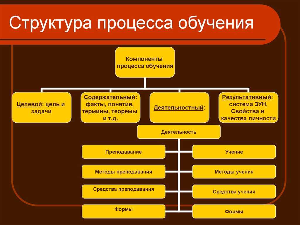 Сущность, структура и функции процесса обучения лекция 5. - презентация