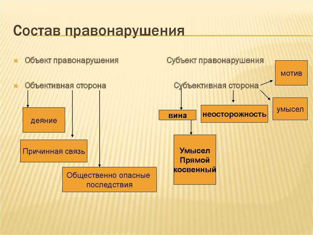Понятие, признаки и состав правонарушения