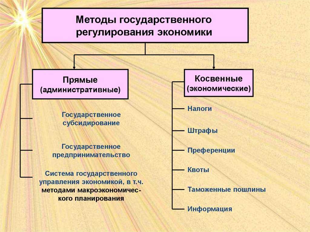 Методы и формы государственного регулирования