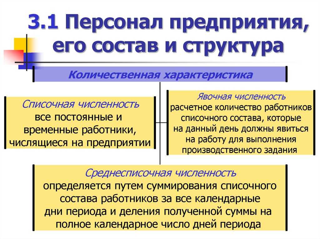 Персонал предприятия, его состав и структура