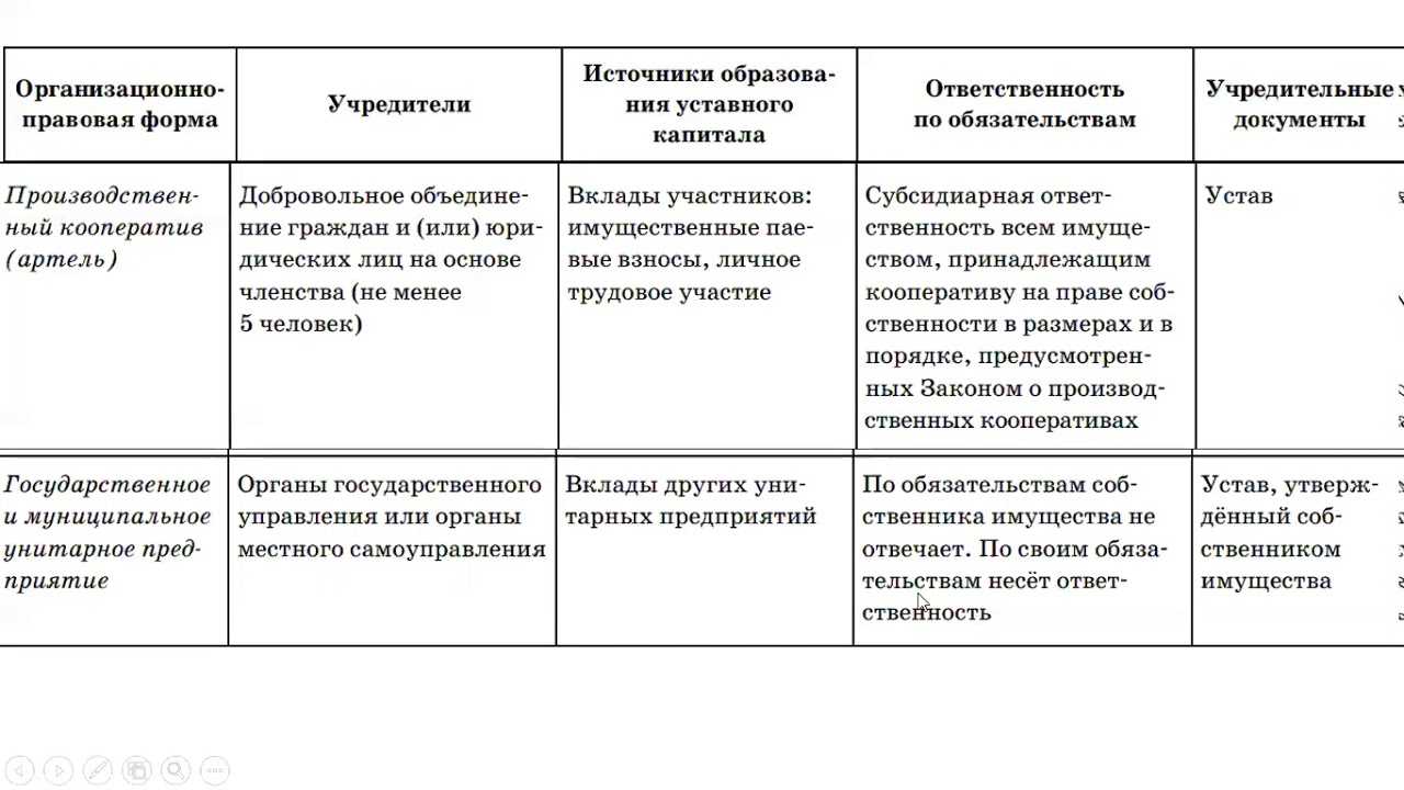 Егэ организационно правовые формы ведения бизнеса