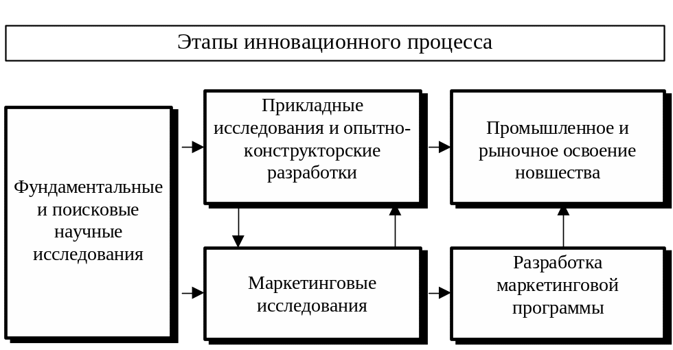 Этапы инновационного процесса