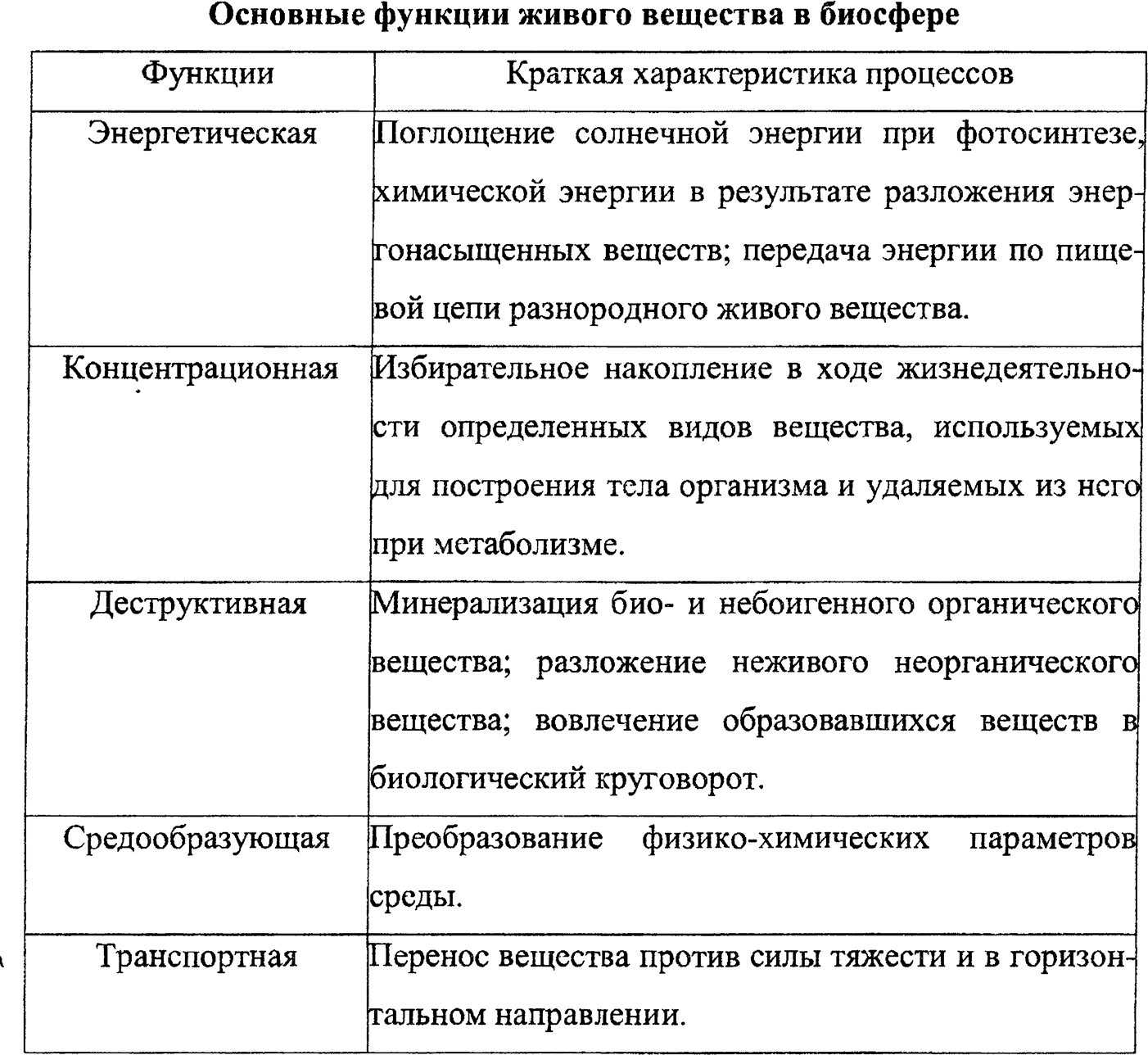 Живое вещество биосферы - характеристика, свойства и функции — природа мира