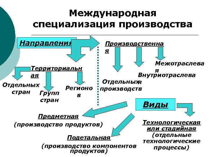 Специализация мирового хозяйства