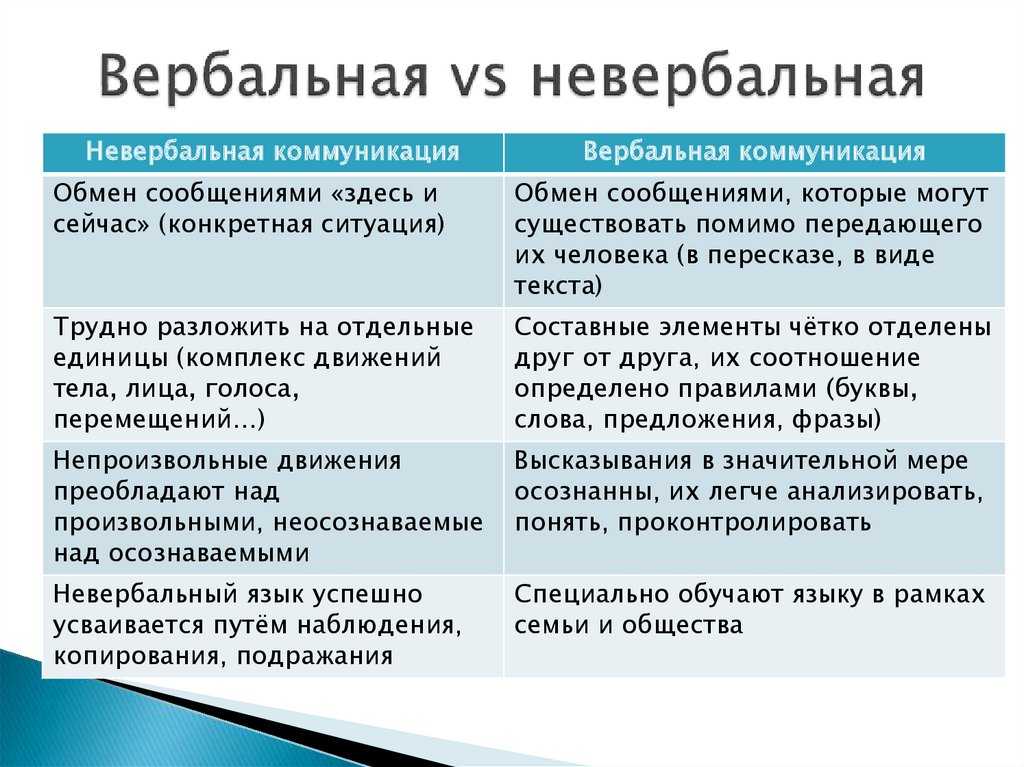 Вербальные средства коммуникации и их характеристика