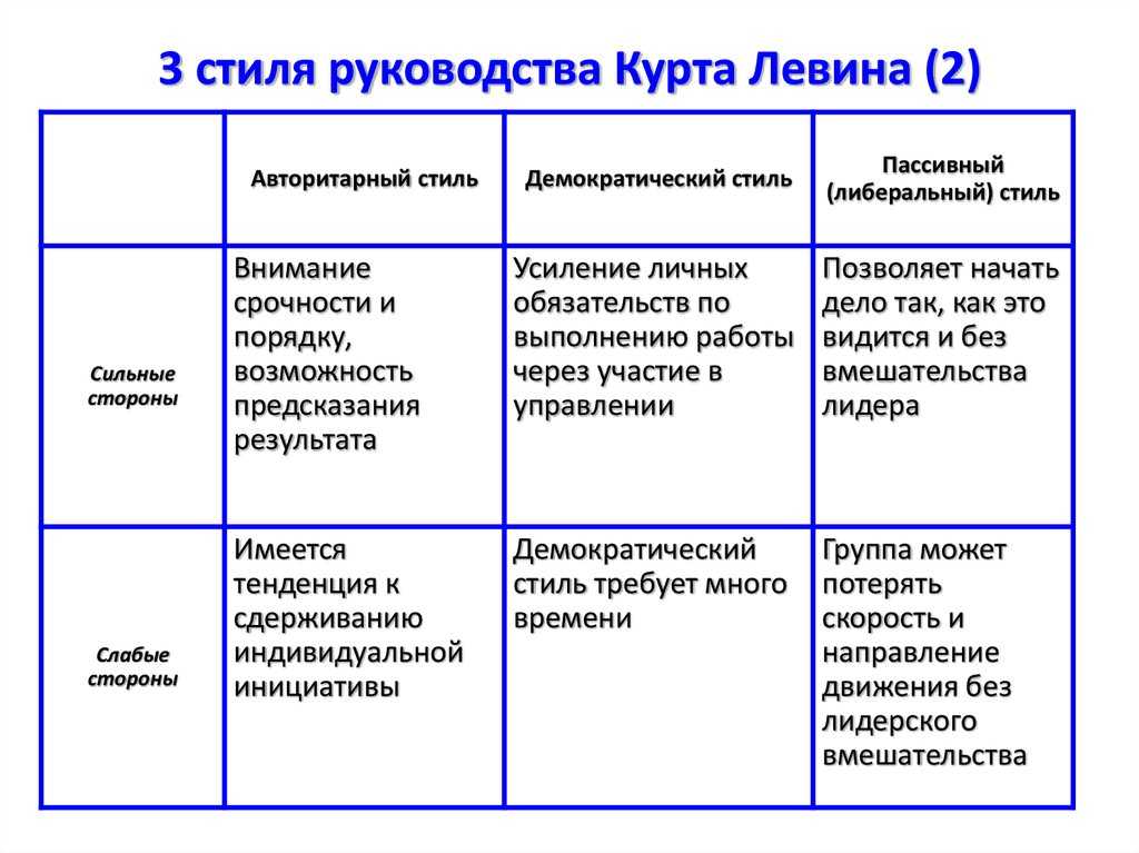Теории лидерства