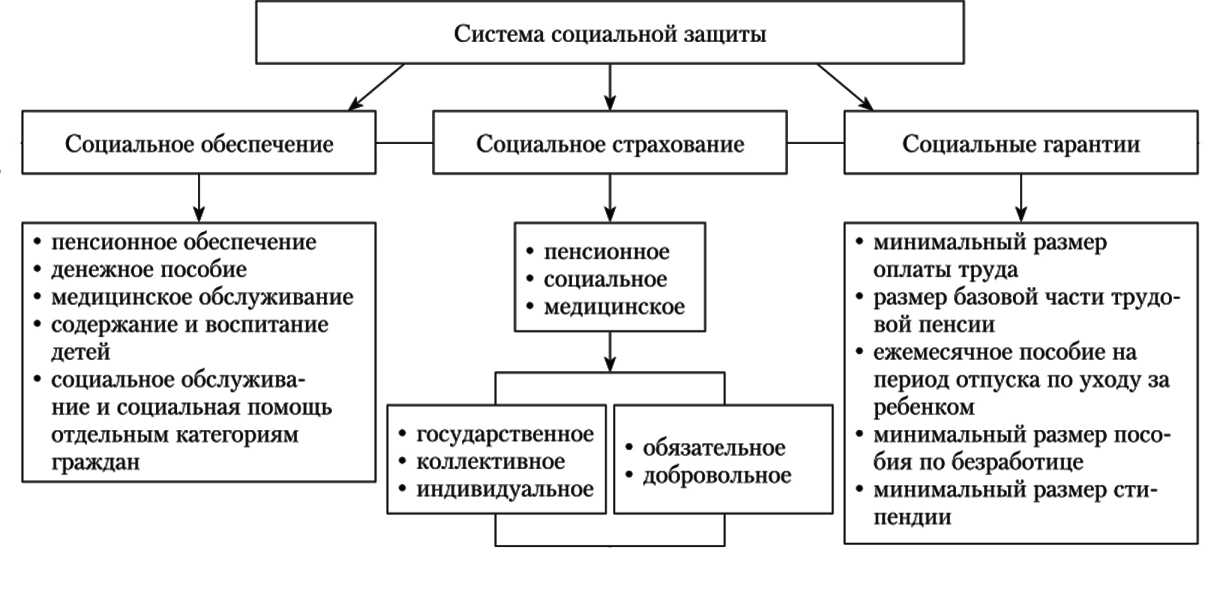 Социальная защита