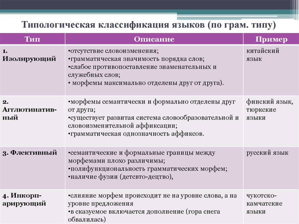 Оя: типологические классификации языков