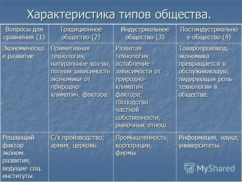 Основные типы общества — типы и признаки