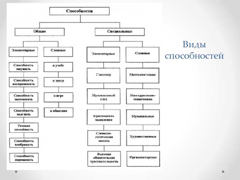 Структура способностей в психологии кратко