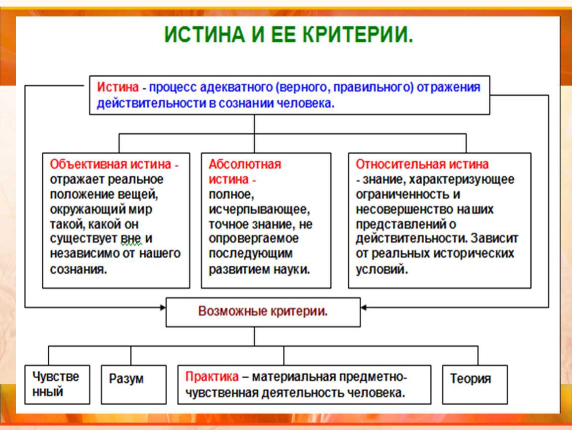 Относительная и абсолютная истины. виды истины