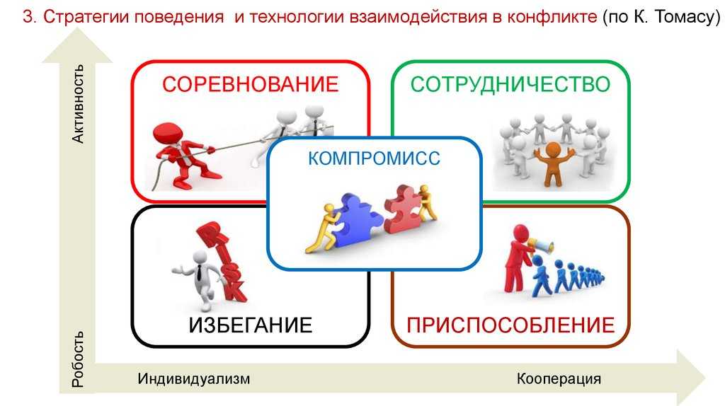 Стратегии поведения в конфликте по к томасу