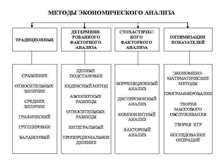 Типология видов экономического анализа