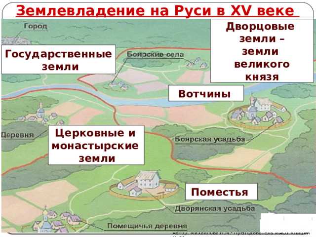 Чем вотчина отличается от поместья кратко