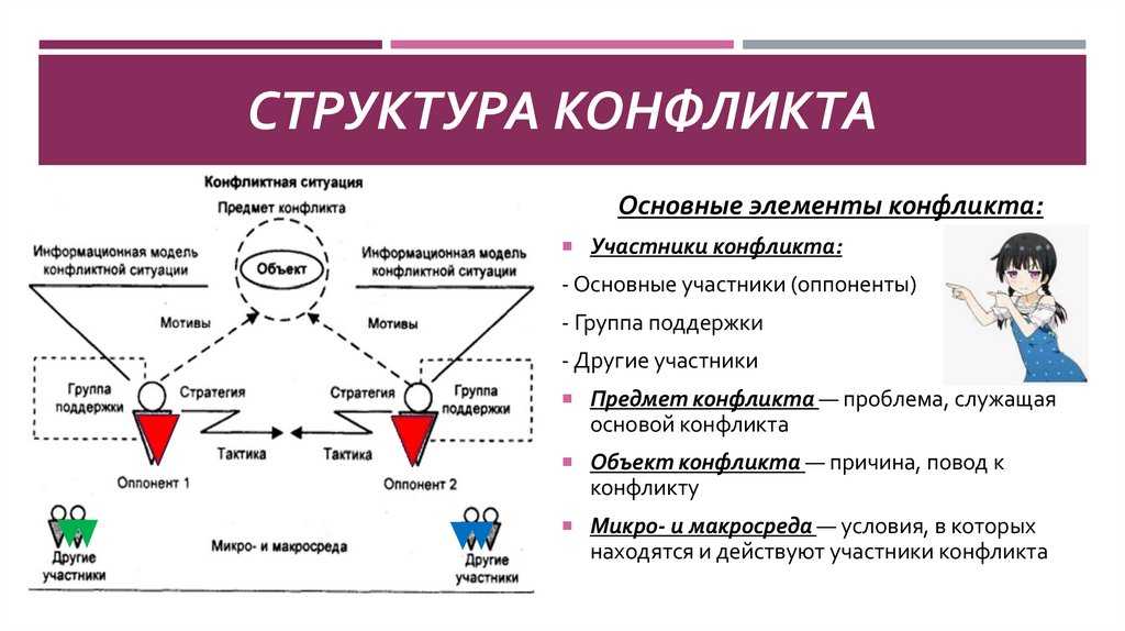 2.2. структура конфликта. конфликтология
