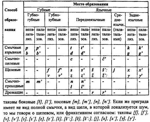 Фонетика и фонология русского языка | педагогический факультет университета им. масарика