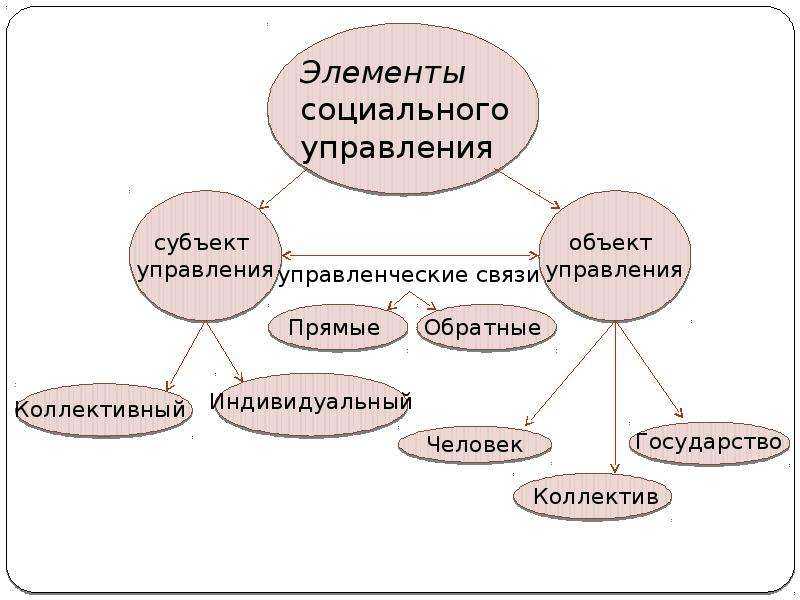 Социальное управление