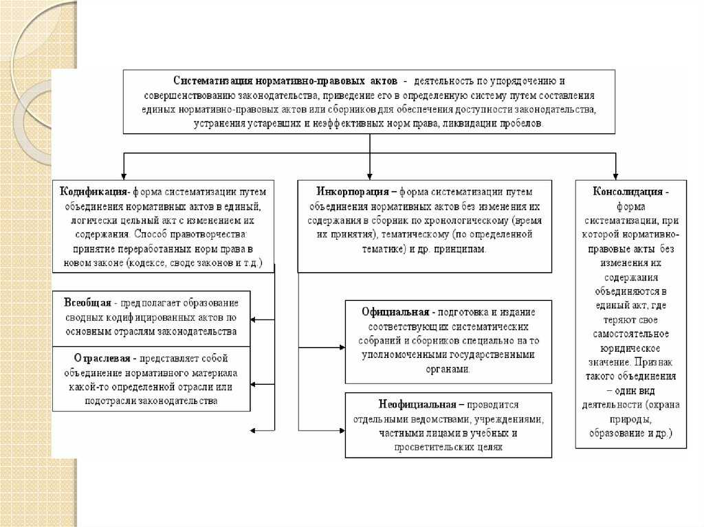 Понятие и виды систематизации нормативно-правовых актов