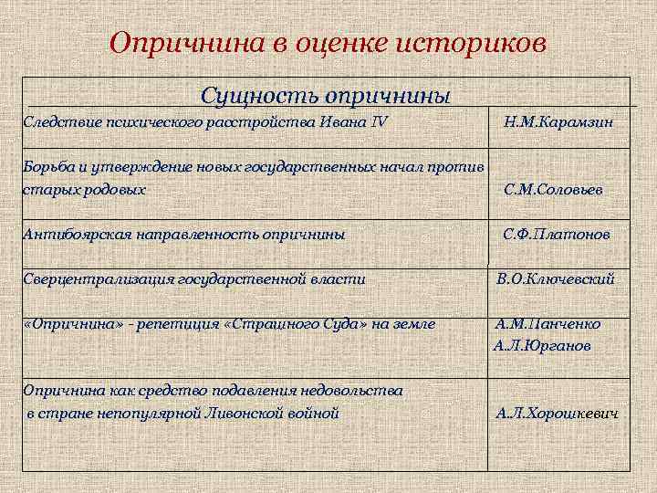 Оценки опричнины