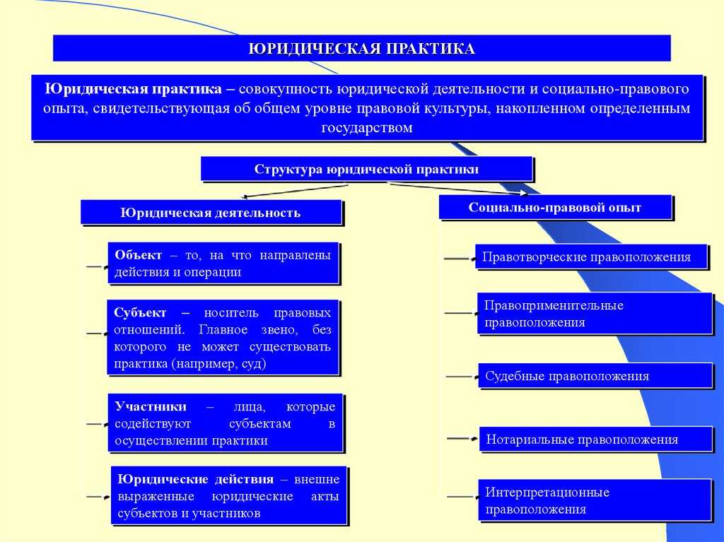 Юридические факты в гражданском праве