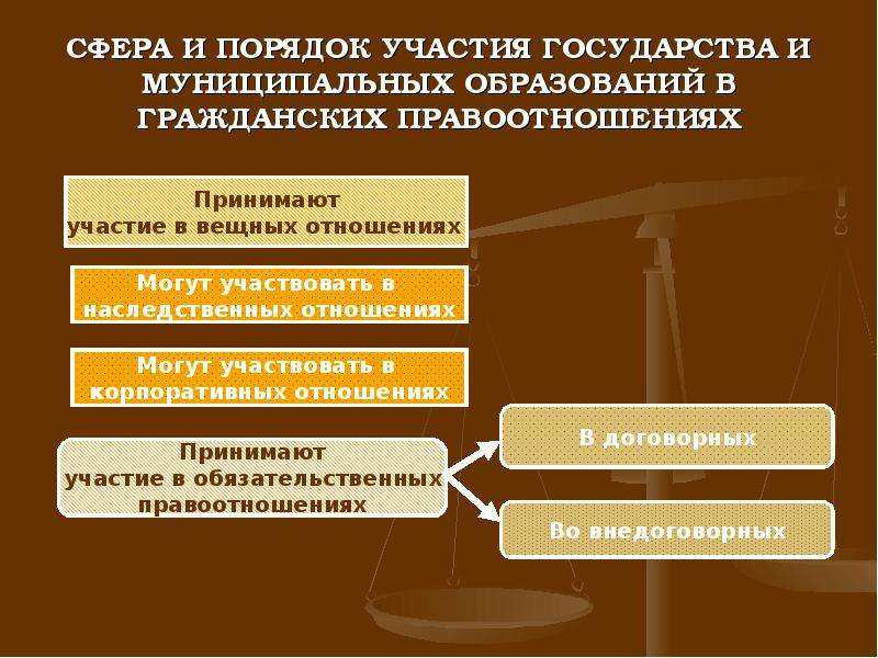 Публично-правовые образования как участники гражданских правоотношений
