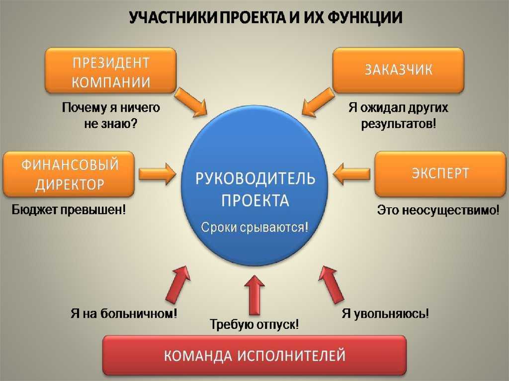Метод проектов как средство социализации и самореализации. паспорт проекта «каникулы без границ»
