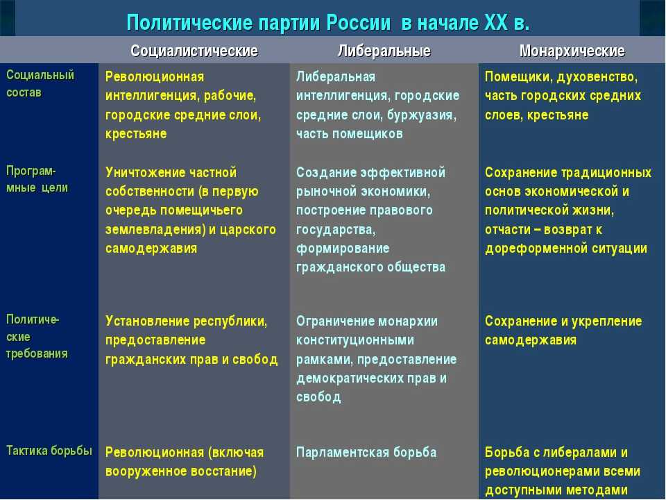 Политические партии современной россии