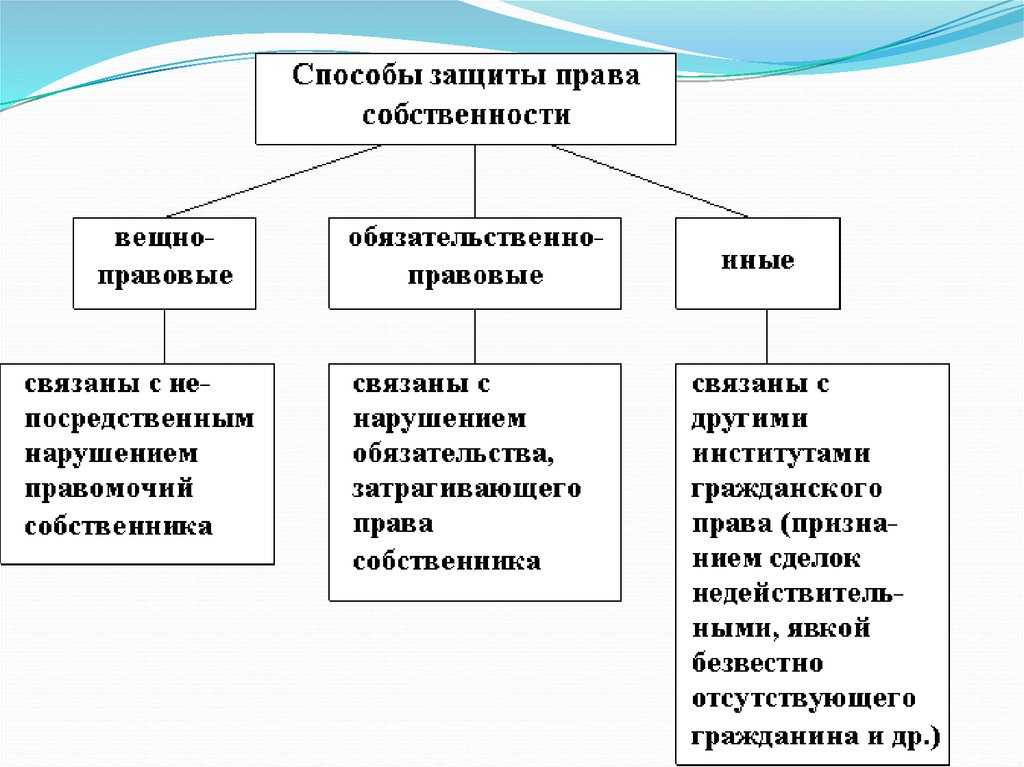 Способы защиты вещных прав - гражданское право (общая часть) | юрком 74