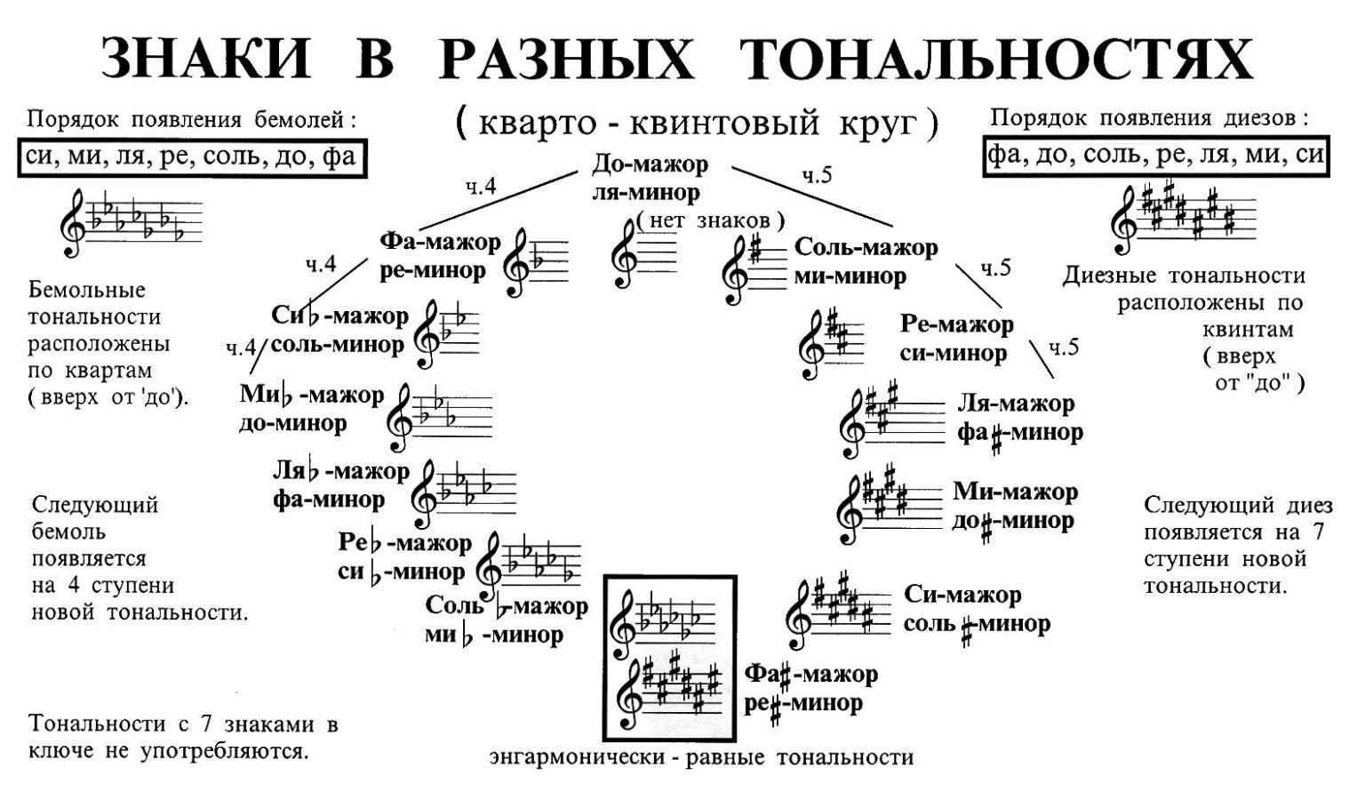 Виды мажора и минора