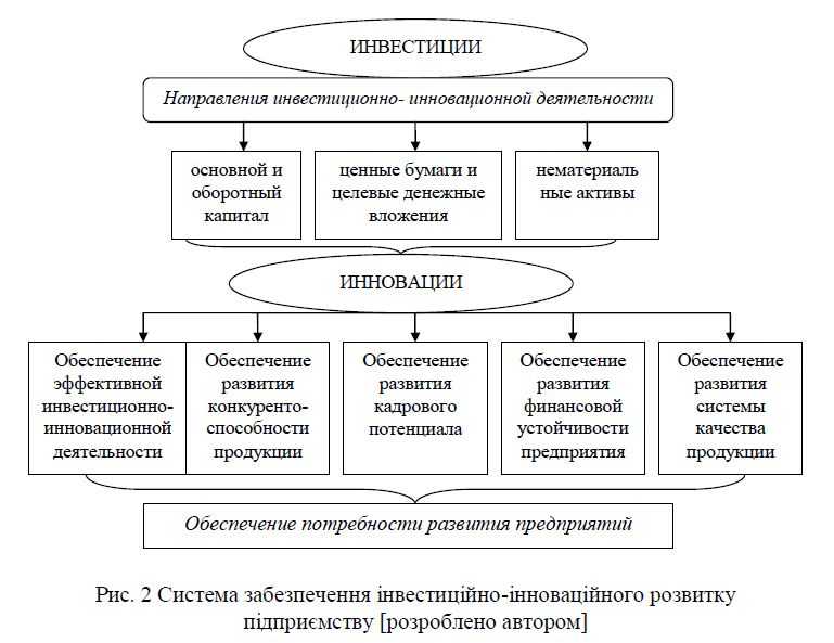 Инвестиции в инновации | источники финансирования инновационной деятельности в россии