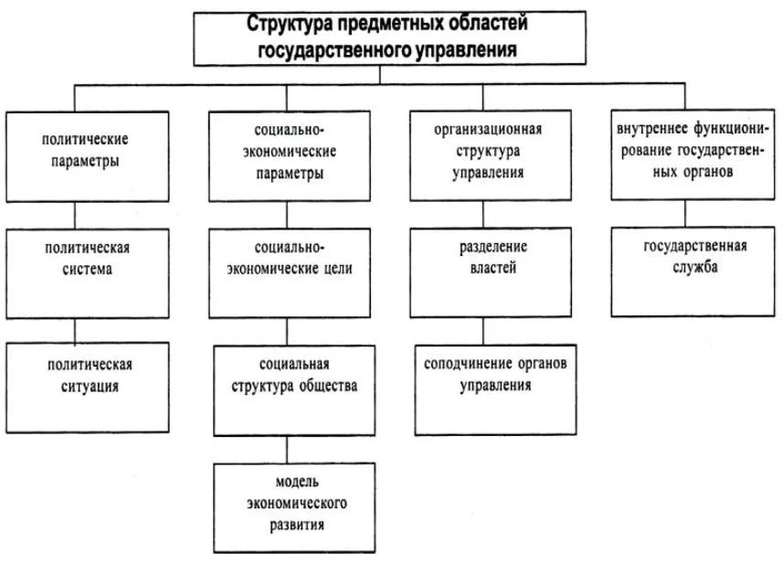 Характеристика системы государственного управления